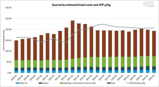 graph show cost of production for pigs